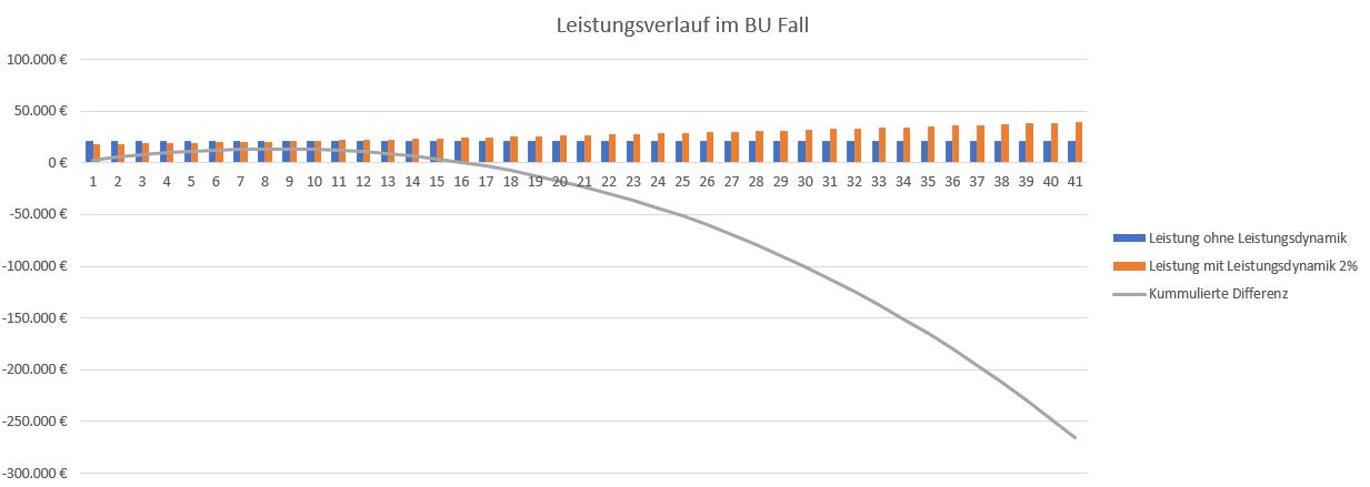 Berufsunfähigkeitsversicherung-Leistungsverlauf-bei-Leistungssteigerung