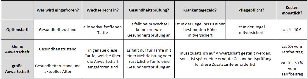 Optionstarif und Anwartschaft Zahnarzt