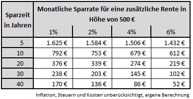 Vermögensaufbau Zahnarzt