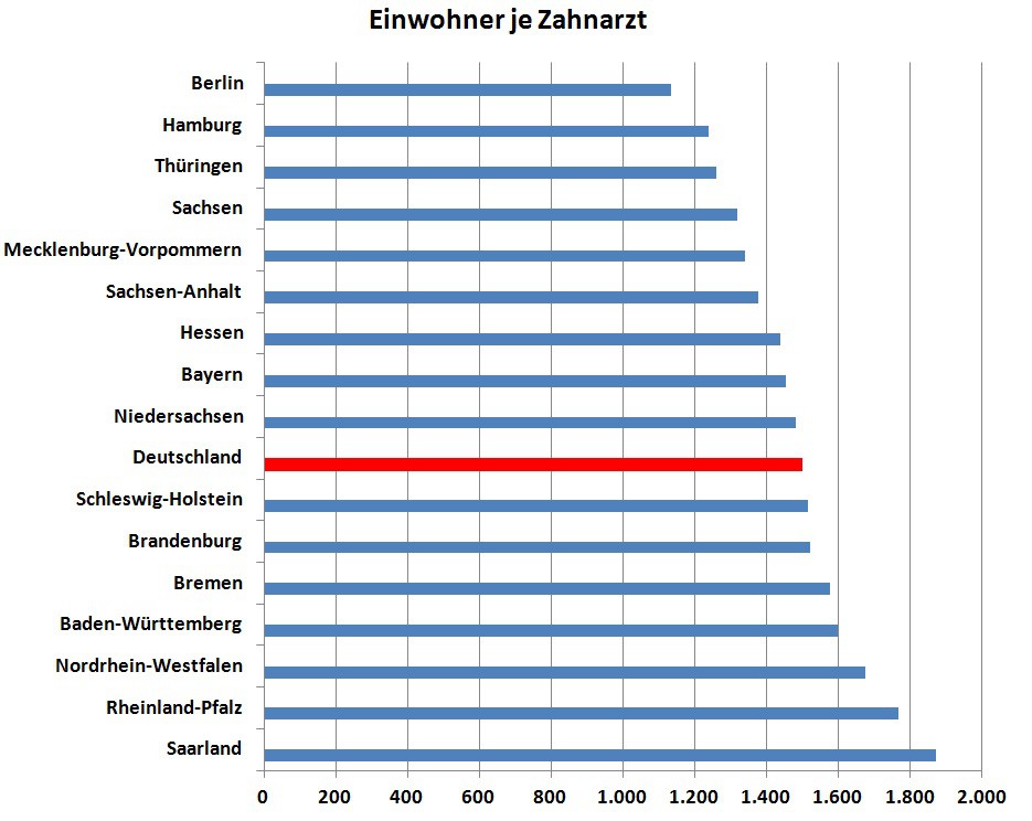 Standortanalyse, Zahnarztdichte, Einwohner je Zahnarzt in Deutschland