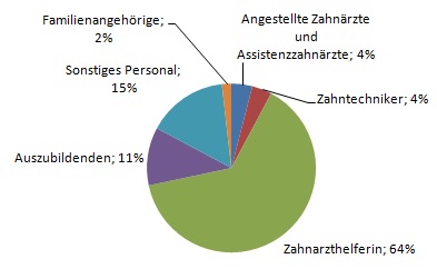 Angestellte in Zahnarztpraxis Angestellte in Zahnarztpraxis, Personalkosten Zahnarztpraxis Mitarbeiter, Helferinnen, ZMF, ZMV in Zahnarztpraxis