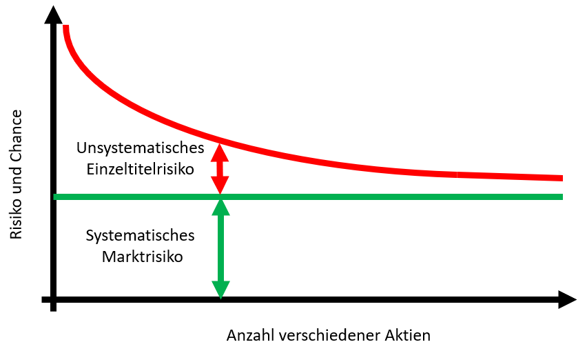 Geldanlage Zahnarzt Diversifikation am Aktienmarkt