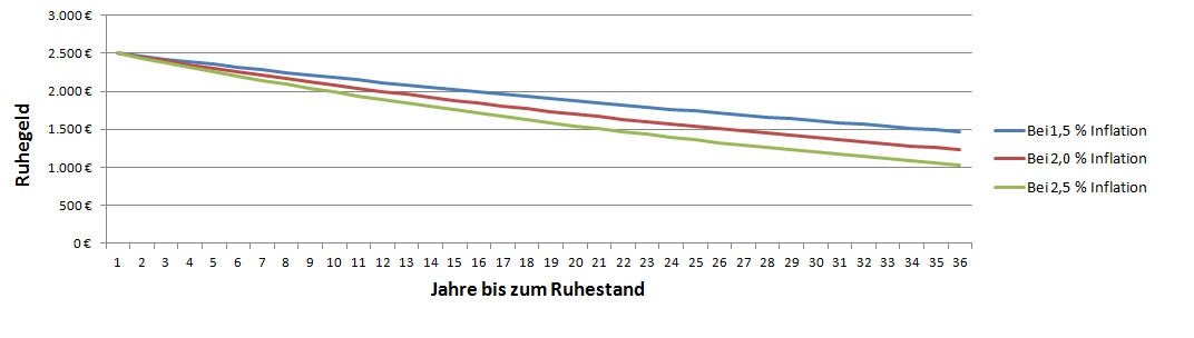 Altersvorsorge Zahnarzt Inflation