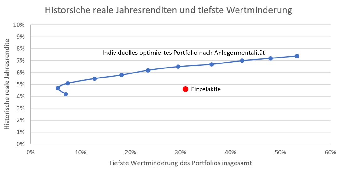 Vermögensaufbau Zahnmediziner Geldanlage Zahnarzt