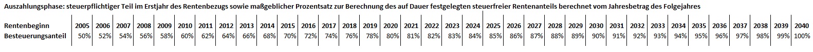 Altersvorsorge Zahnarzt