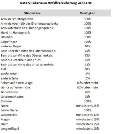 Unfallversicherung für Zahnärzte sinnvoll?