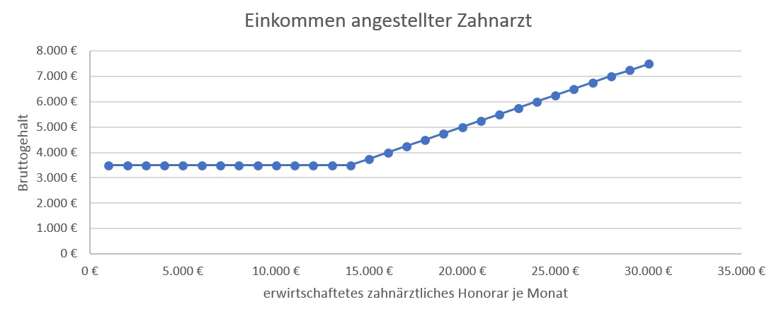 Gehalt als angestellter Zahnarzt, Verdienst Zahnarzt, Gehalt Zahnarzt, Zahnarzt Gehalt, Assistenzzahnarzt Einkommen