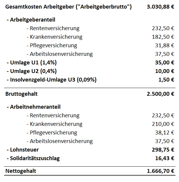 Gehalt Als Zahnarzt Thomas Jans Blogbeitrag