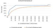 Zahnärztliches Studium von der Steuer absetzen