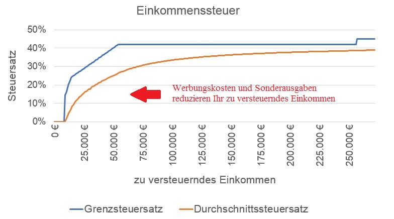 Zahnarztliches Studium Von Der Steuer Absetzen Werbungskosten