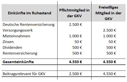 Vergleich Pflichtmitglied und freiwilliges Mitglied gesetzliche Krankenversicherung für Zahnarzt