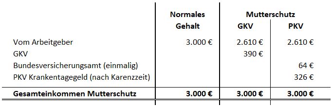 Gehalt angestellte Zahnärztin während Schwangerschaft und Mutterschutz