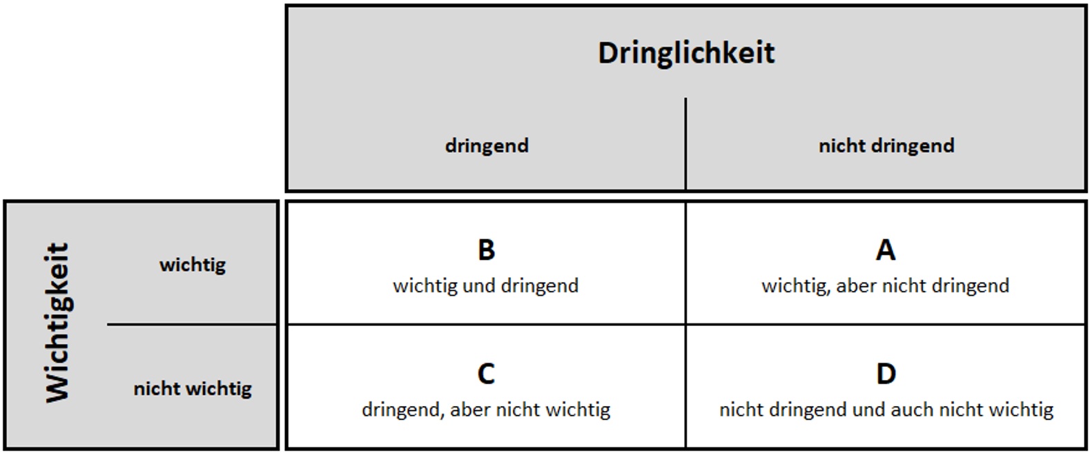 Zeit- und Selbstmanagement als Zahnmediziner