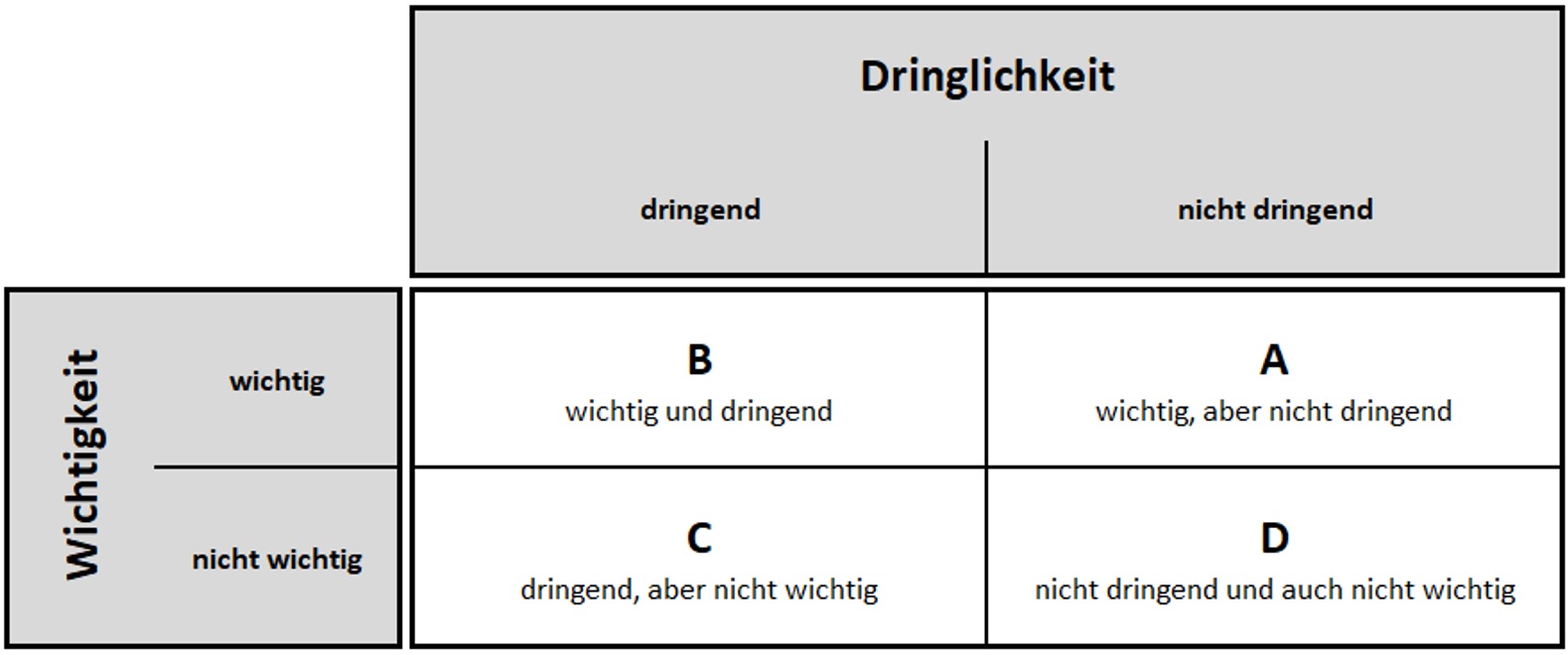 Eisenhower Matrix für Zahnmediziner zeigt, um welche Aufgaben sich ein niedergelassener Zahnarzt oder selbstständiger Zazhnmediziner kümmern sollte