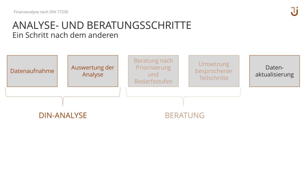 DIN77230-analyse-und-beratungsschritte-thomas-jans