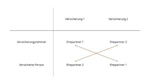 Ehepartner-Todesfall-Blogbeitrag-Thomas-Jans