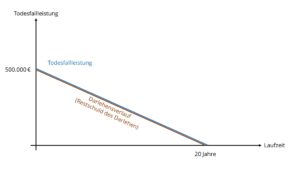 V2-Fallende-Absicherungssumme-Blogbeitrag-Thomas-Jans