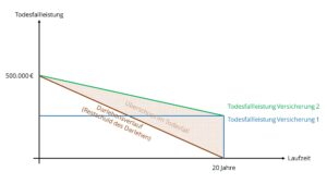 Zwei-Versicherungen-Blogbeitrag-Thomas-Jans