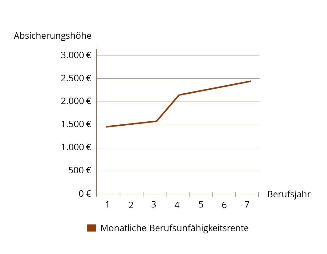 Entwicklung BU Rente - Blogartikel Berufsunfähigkeitsversicherung Thomas Jans