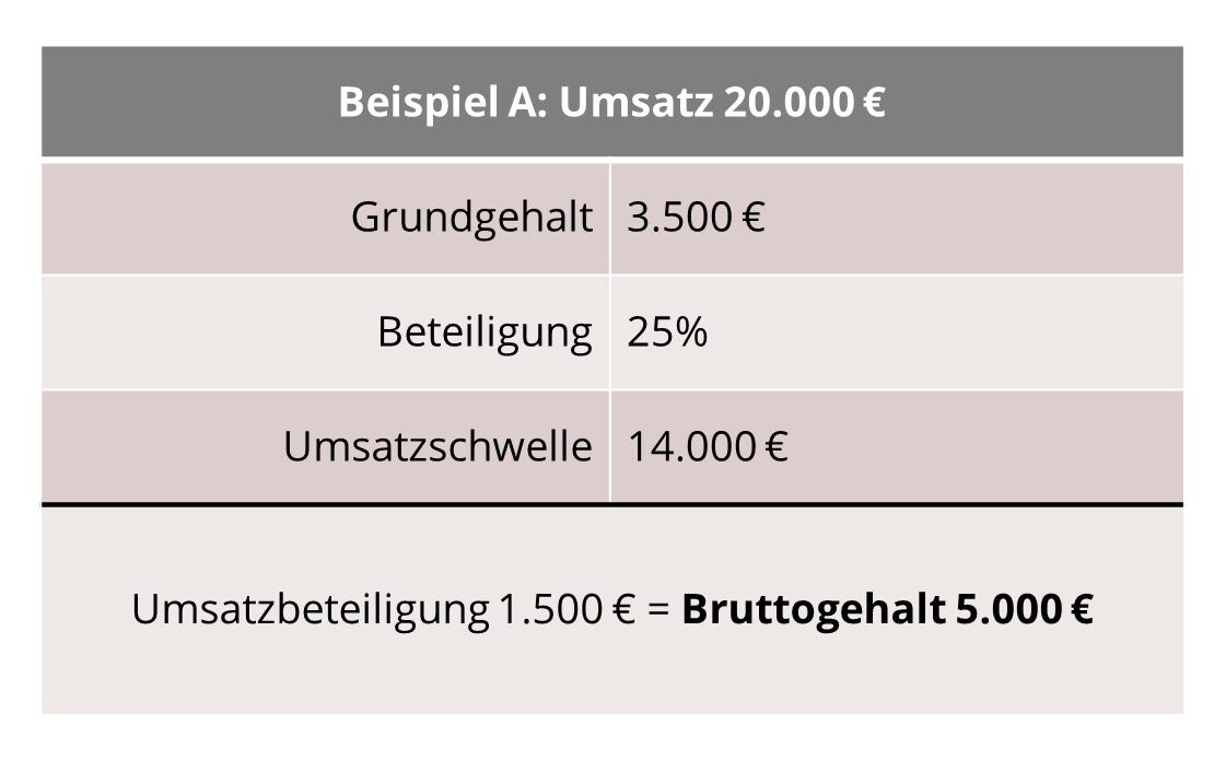 Beispiel A-Gehalt-als-angestellter-ZA_Blogartikel