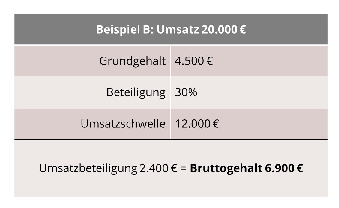 Beispiel B-Gehalt-als-angestellter-ZA_Blogartikel