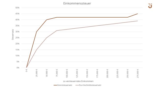 Zahnärztliches Studium von der Steuer absetzen