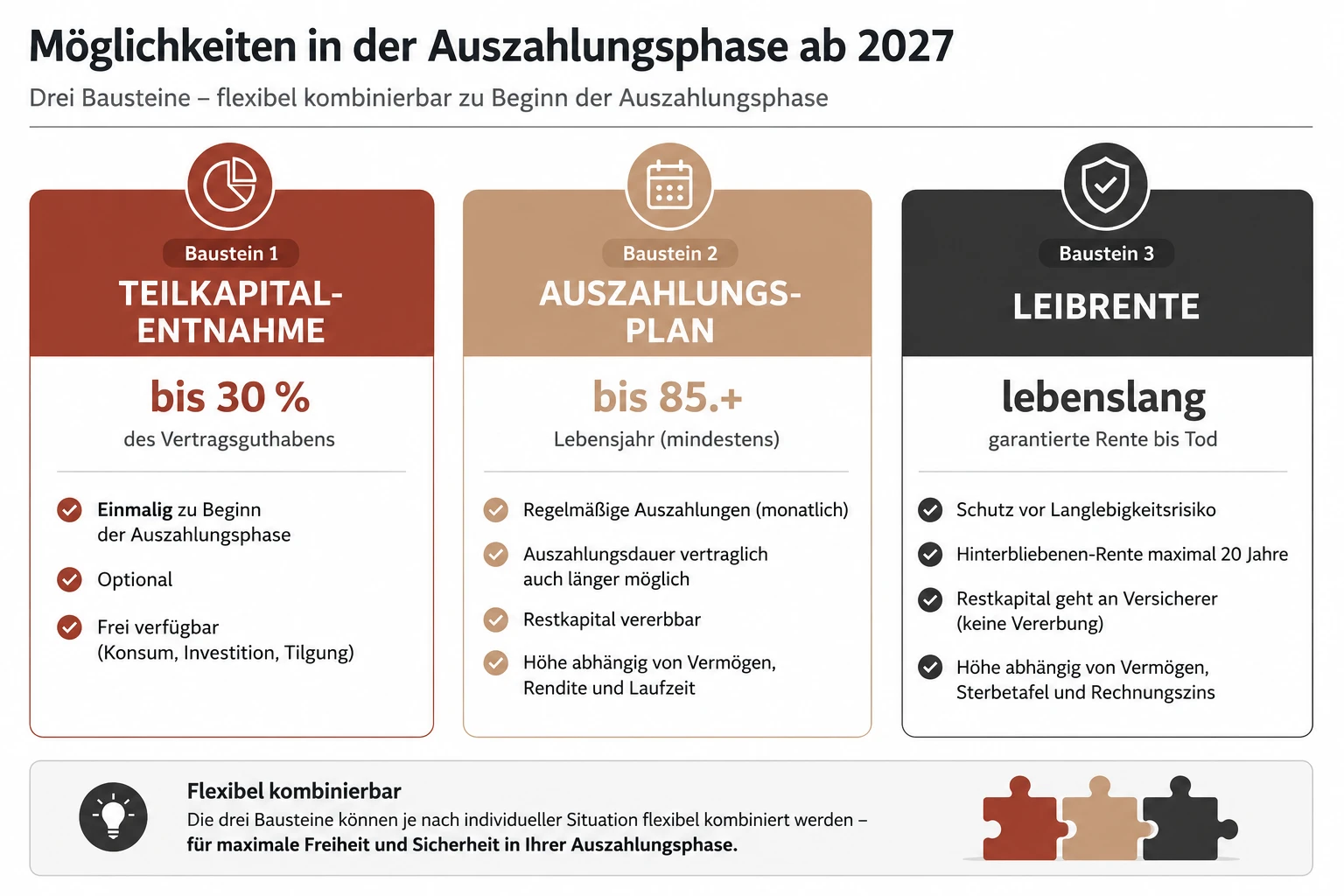 Auszahlungsphase Altersvorsorgedepot für Zahnmediziner, AVD Zahnärzte