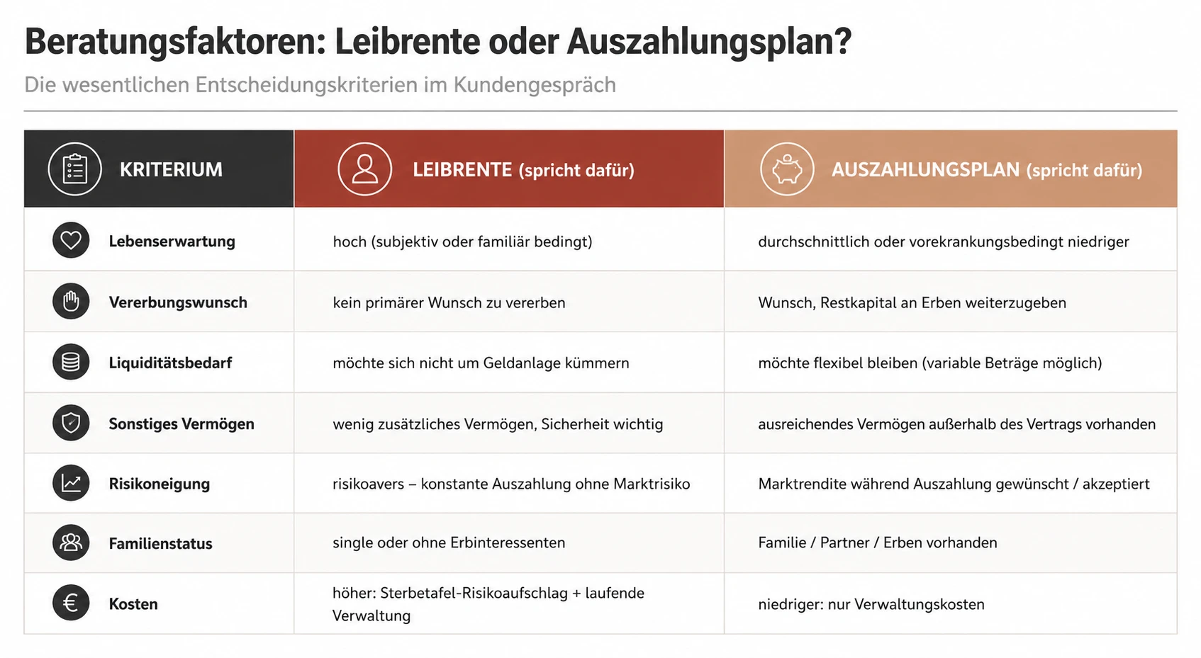 Leibrente oder Auszahlungsphase im Altersvorsorgedepot für Zahnmediziner, AVD Zahnärzte