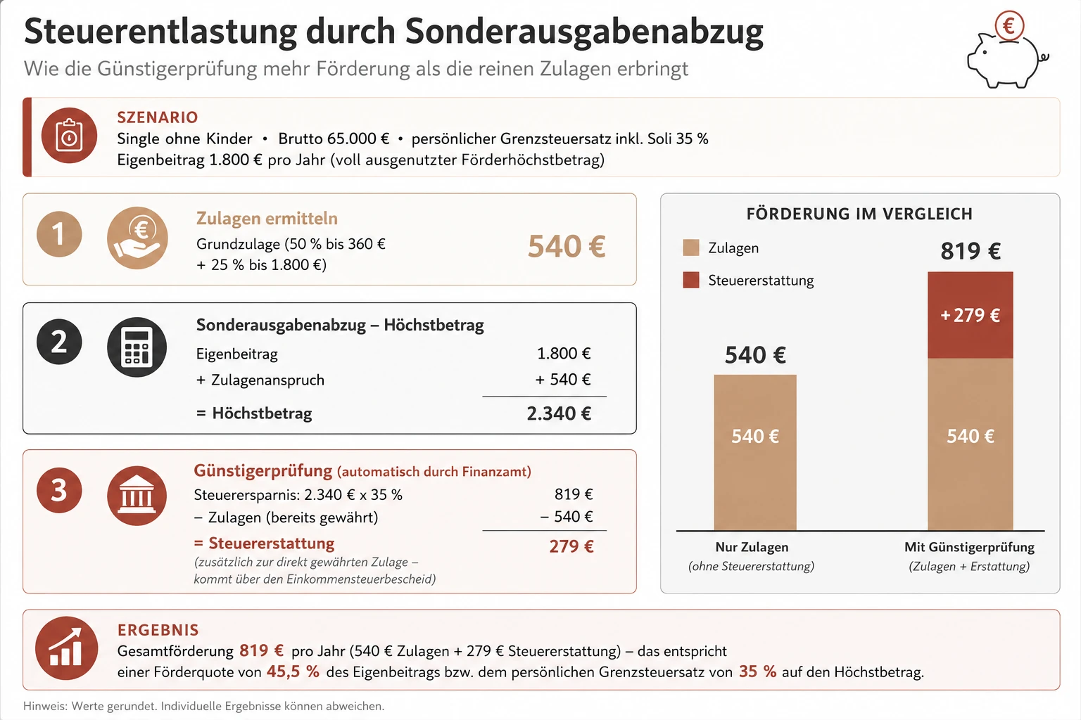 Steuerentlastung und staatliche Zulagen beim Altersvorsorgedepot für Zahnmediziner. Das Bild zeigt das Ergebnis einer Förderberchnung inkl. Steuerrückerstattung durch die getätigten Beitragszahlungen in das Altersvorsorgedepot in Höhe von 1.800 € mit einer Grundzulage von 540 € und einer Kinderzulage mit 300 € sowie einer Günstigerprüfung beim Finanzamt